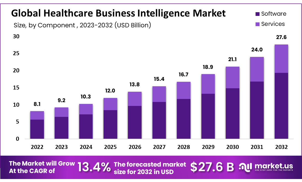 Healthcare Business Intelligence Market | CAGR of 13.4%