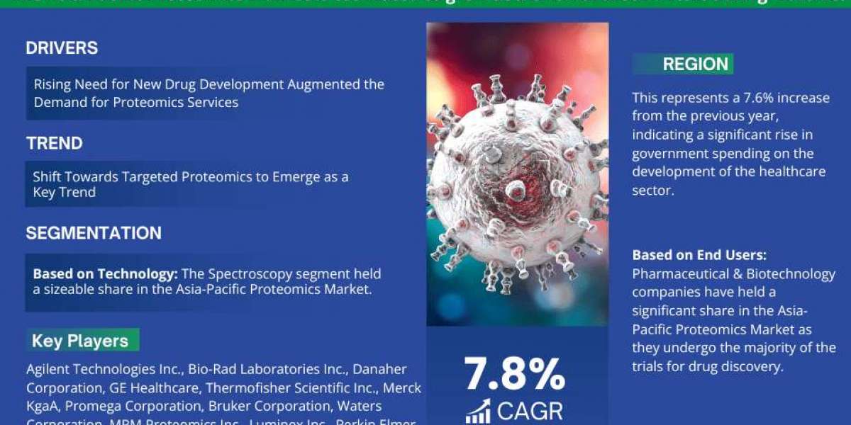 Asia-Pacific Proteomics Market Competitive Landscape: Growth Drivers, Revenue Analysis by 2028