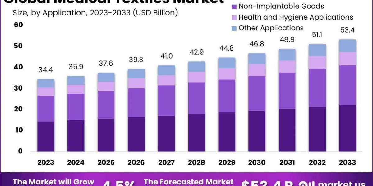 Medical Textile Market: Strategic Insights and Market Projections for 2024-2033