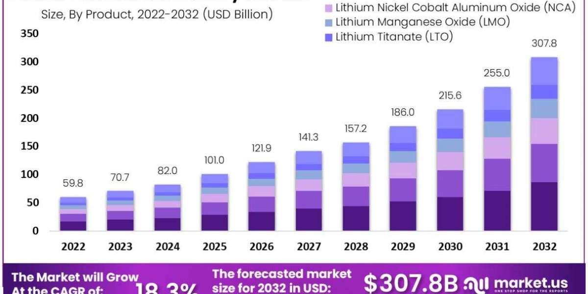 Lithium-Ion Battery Market: Exploring Opportunities in Energy Storage Systems