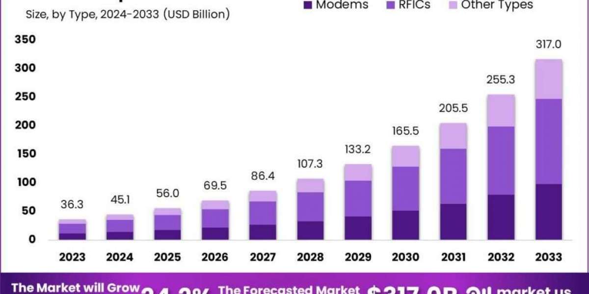 5G Chipset Market: Powering Tomorrow’s Connectivity