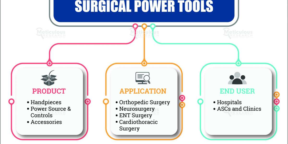 Surgical Power Tools Market Segmentation: Insights by Product, Application, and Usage