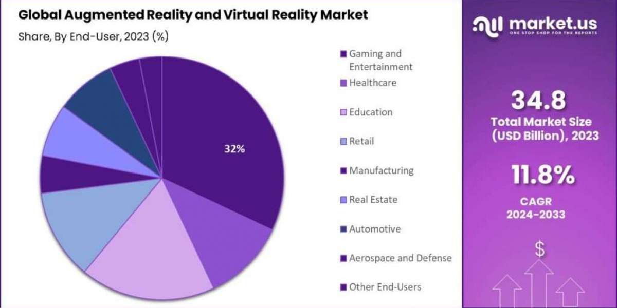 Augmented Reality and Virtual Reality Market Revolution: Tech Fusion