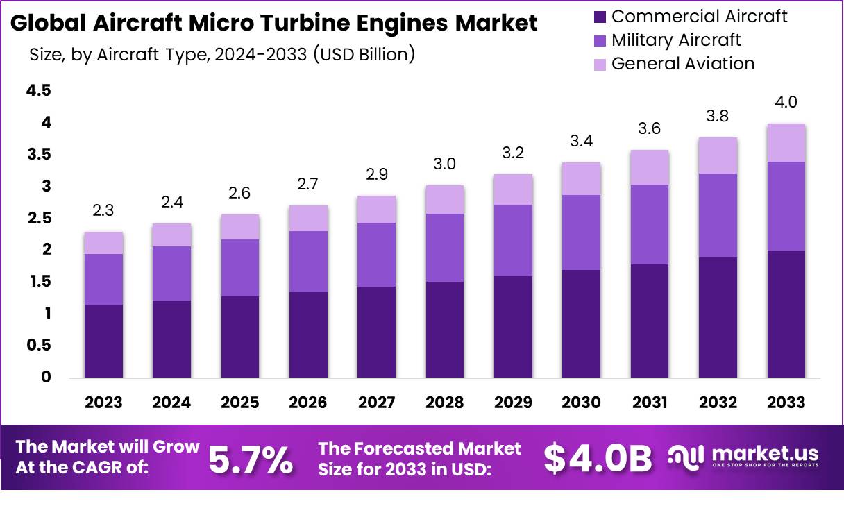 Aircraft Micro Turbine Engines Market Size | CAGR of 5.7%