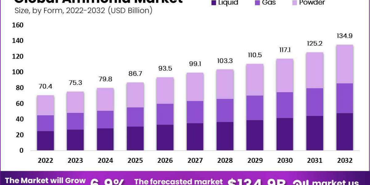 Ammonia Market Growth Linked to Technological Breakthroughs