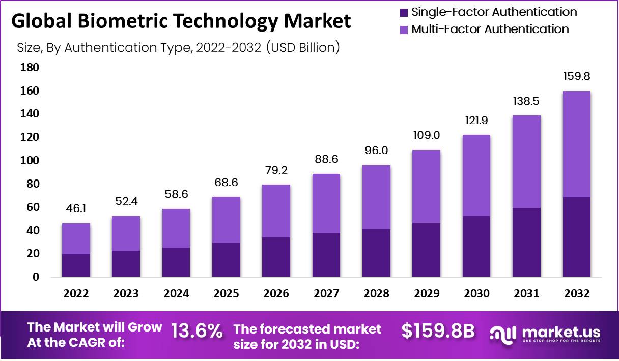 Biometric Technology Market Size, Share | CAGR of 15.4%