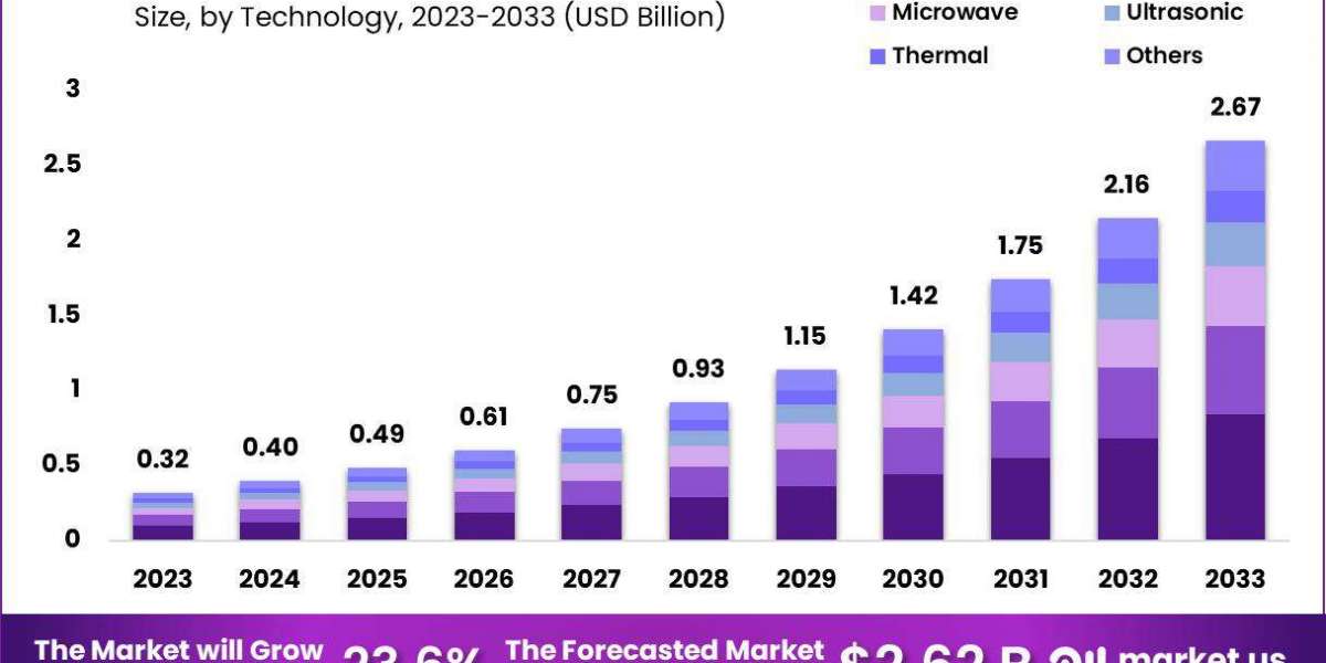 Non-Invasive Blood Glucose Monitoring System Market: Impact of Technological Innovations on Diabetes Care