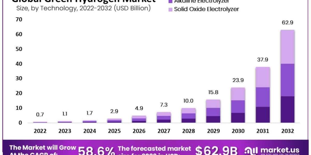 Understanding the Green Hydrogen Market: Technologies and Innovations