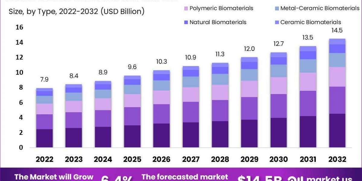 Dental Biomaterial Market Overview: Current Landscape and Future Outlook