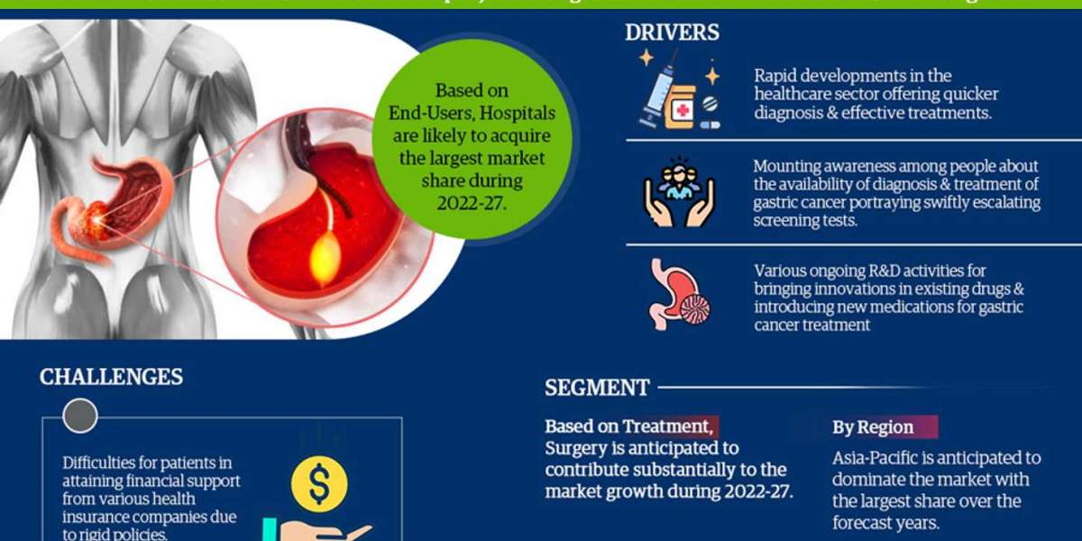 Gastric Cancer Treatments Market Volume Forecast and Trends, & Competitor Analysis -2027