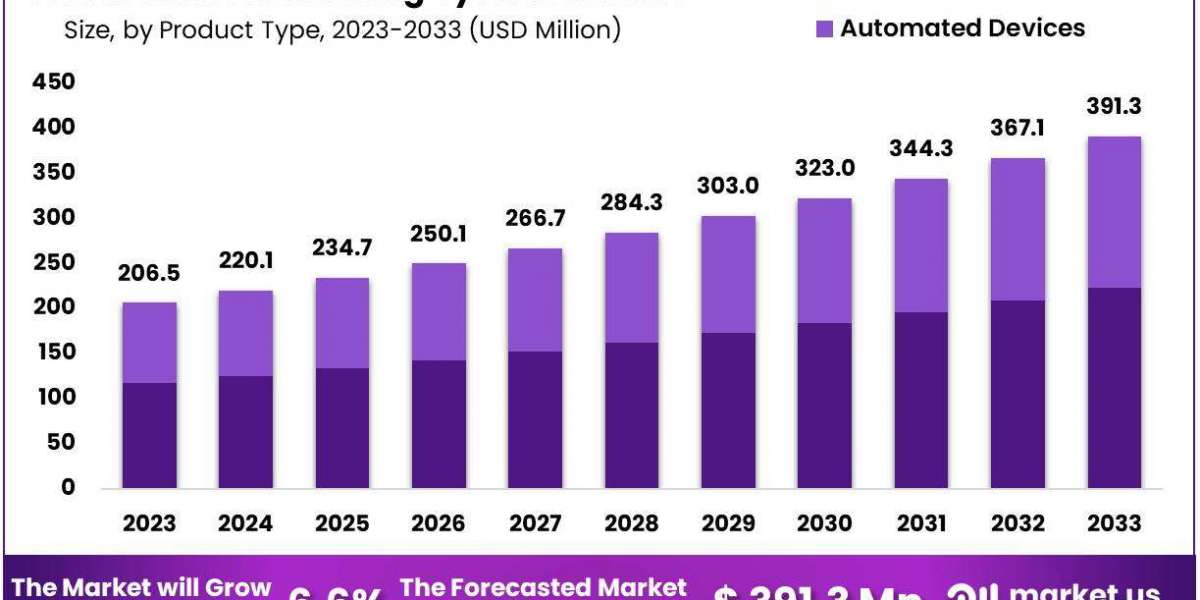 Medical Thawing System Market: Advances in Automated Thawing Solutions for Clinical Laboratories