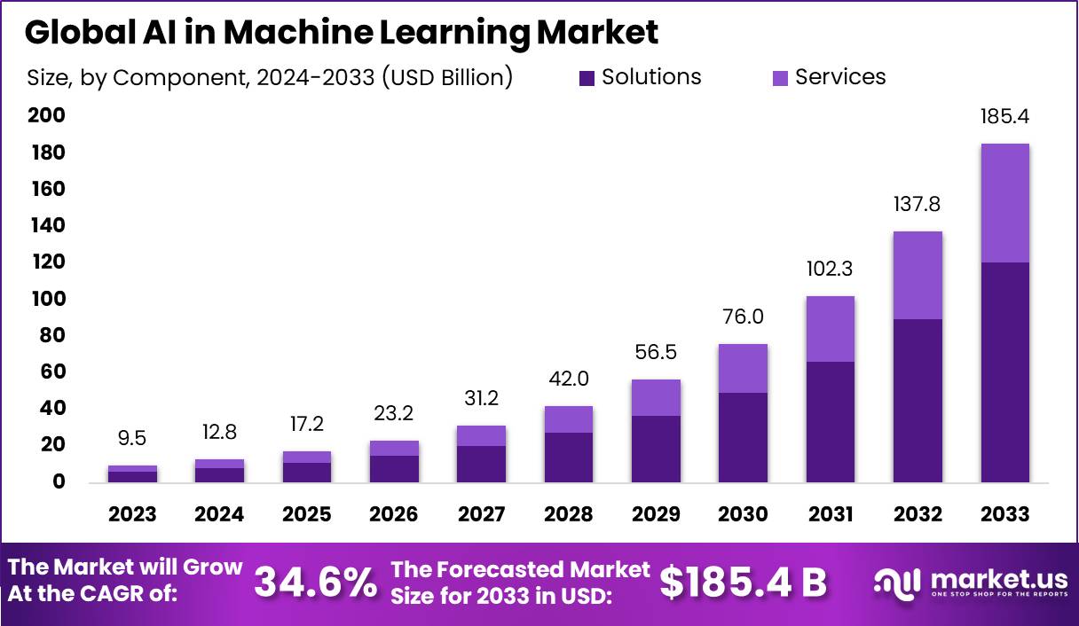 AI in Machine Learning Market Size | CAGR of 34.6%