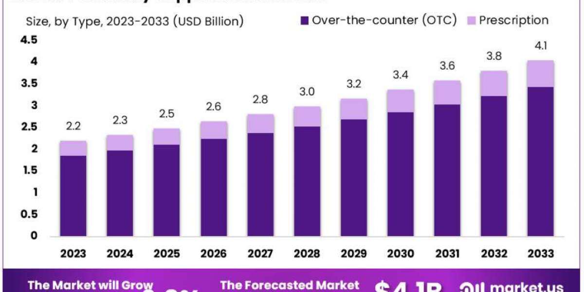 Veterinary Supplements Market: Advances in Supplement Formulations for Pets