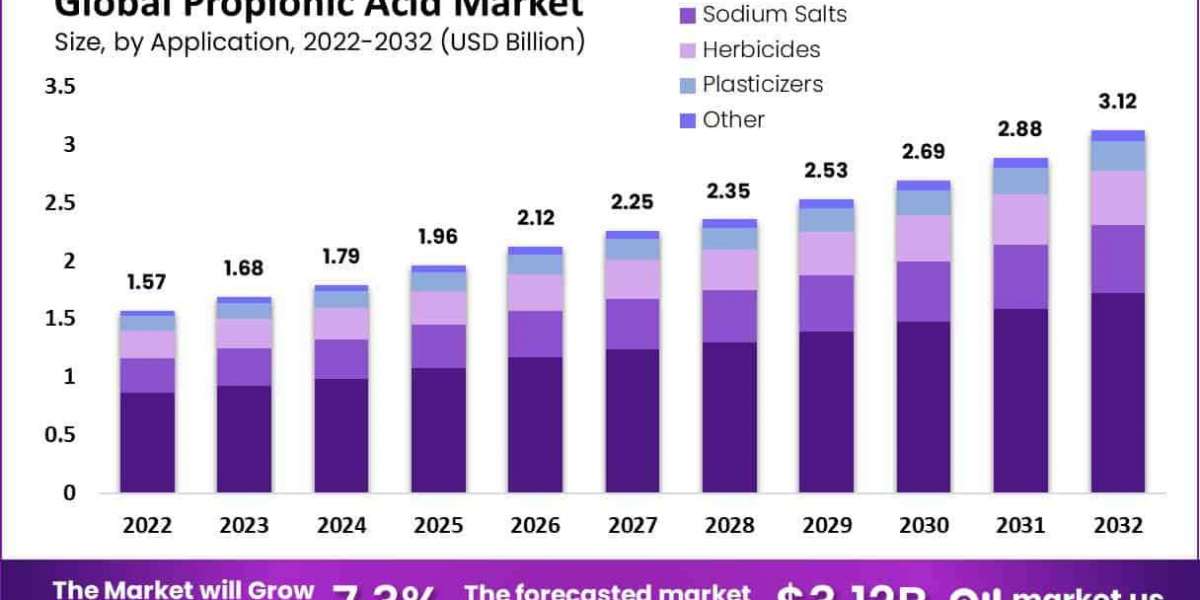 Health Concerns Over Propionic Acid Usage Spark Industry Vigilance