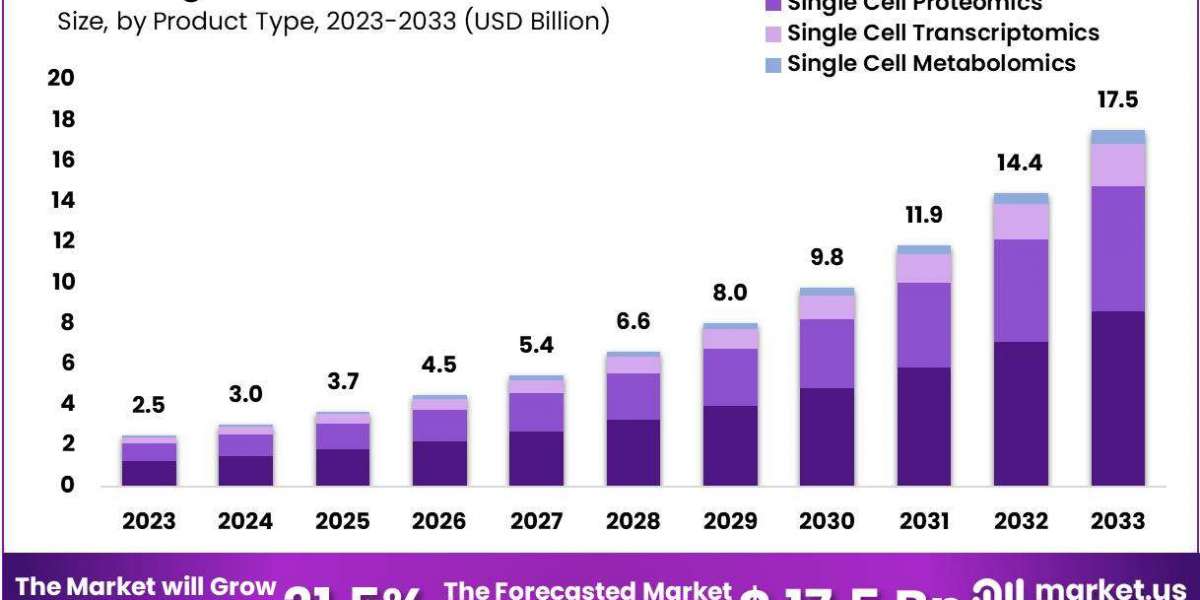 Single-Cell Multiomics Market: Innovations and Future Projections for 2024-2033