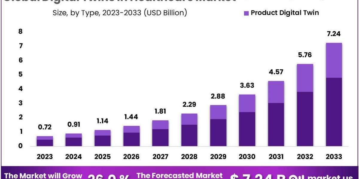 Digital Twins in Healthcare Market: Overcoming Challenges in Data Integration and Privacy