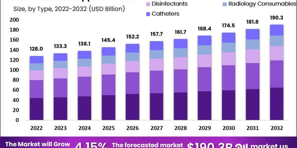 Medical Supplies Market Expansion in Diagnostics