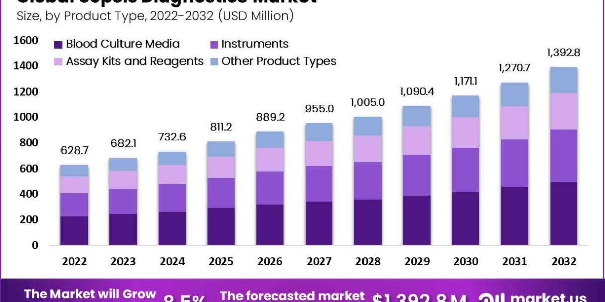 Sepsis Diagnostics Market: Strategies for Market Entry and Overcoming Market Barriers