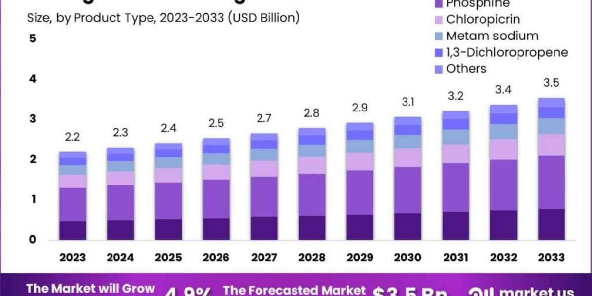 Agricultural Fumigants Market: Innovations in Soil Treatment