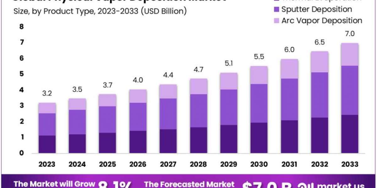 Physical Vapor Deposition Market: Overcoming High Capital Costs