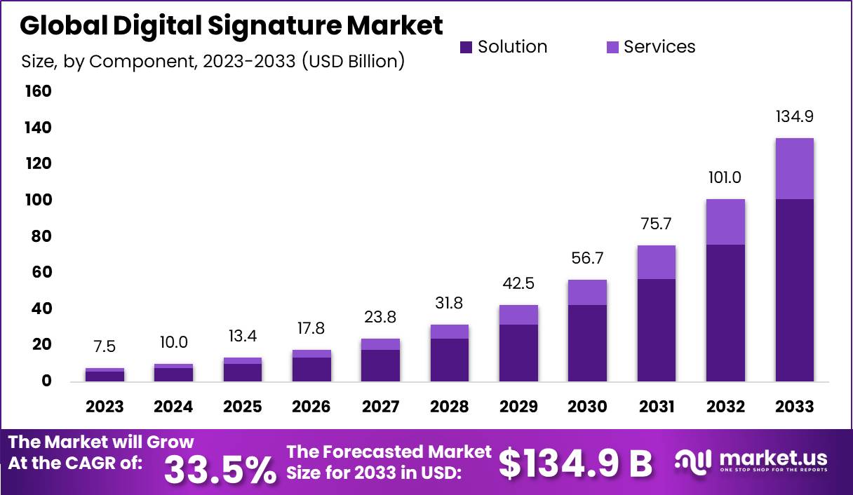 Digital Signature Market Size, Share | CAGR of 33.5%