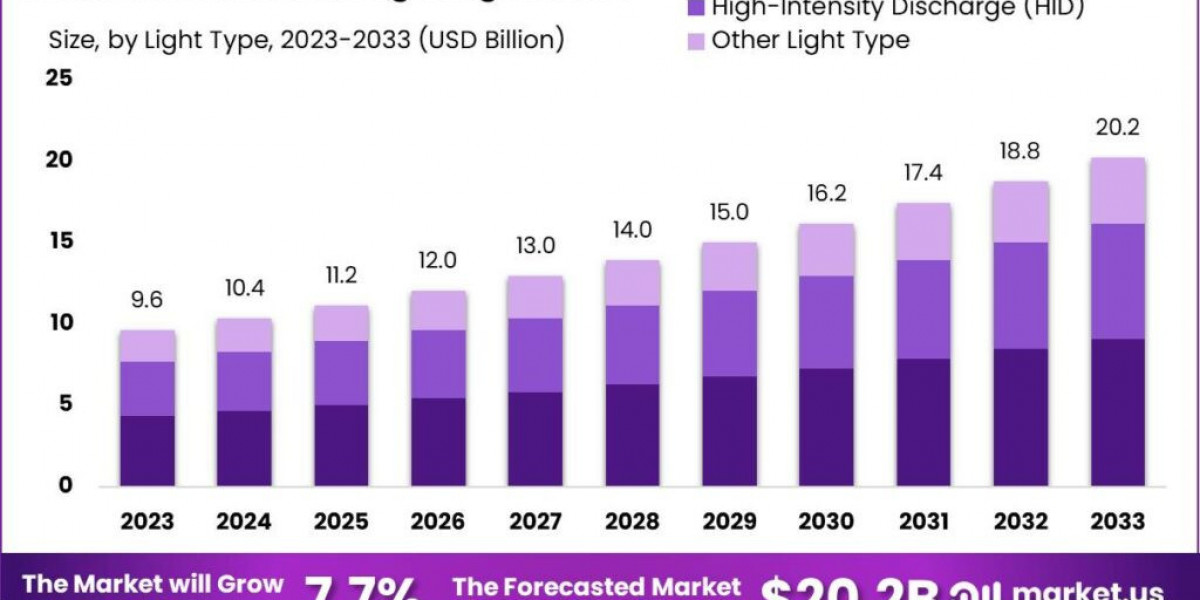 Architectural Lighting Market: The Impact of Urbanization