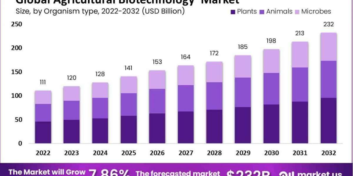 Agricultural Biotechnology Market Regional Analysis: Insights into Global and Regional Trends