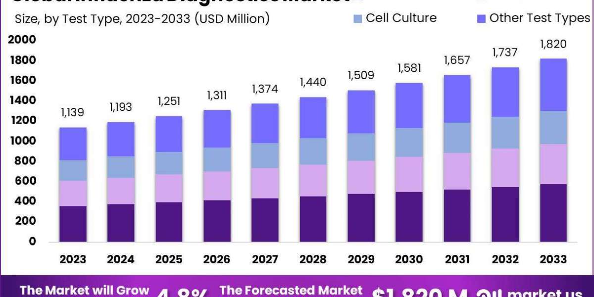 Global Influenza Diagnostics Market Size, Share, and Demand Forecast