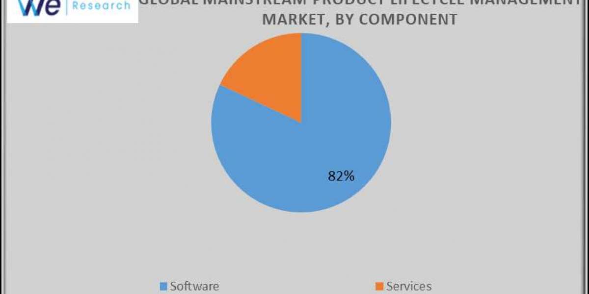 Global Mainstream Product Lifecycle Management Market Size & Share Analysis - Growth Trends & Forecasts (2024-20