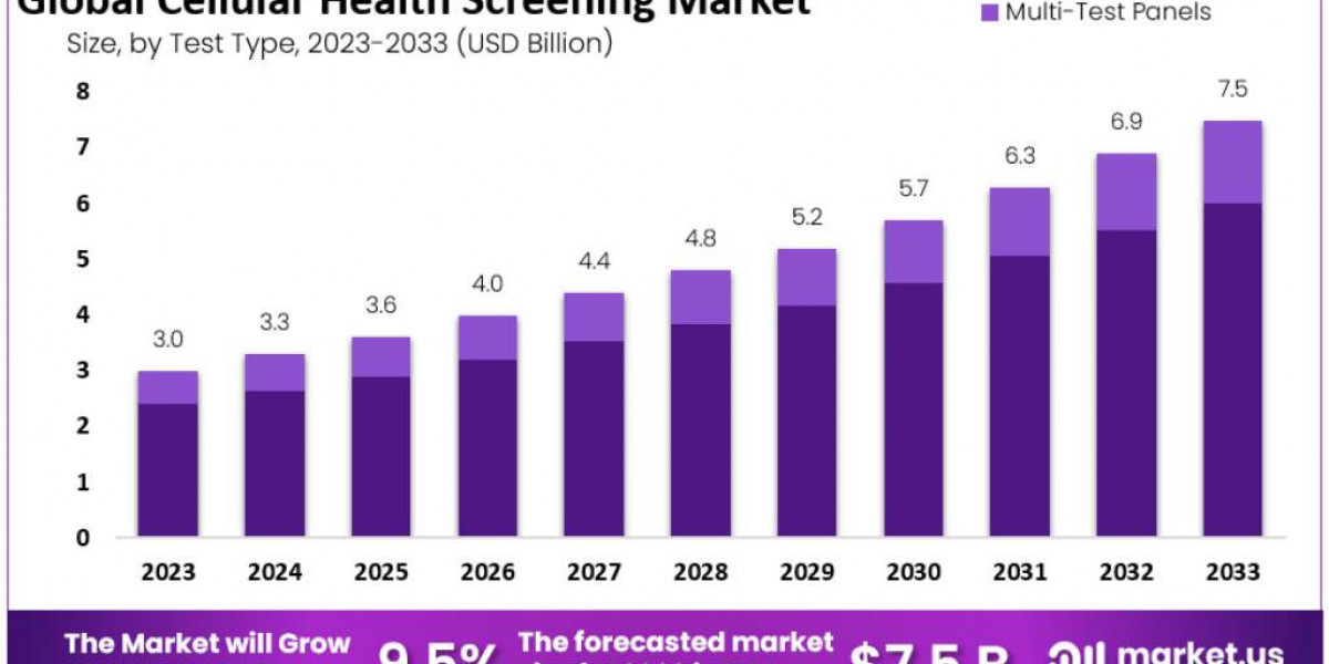 Cellular Health Screening Market: Comprehensive Analysis and Forecasts for 2024-2033