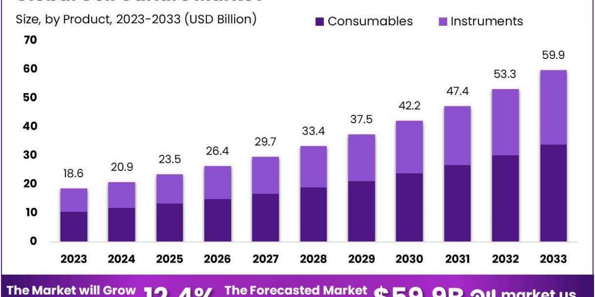 Cell Culture Market Investment Opportunities: Strategic Ventures and Partnership Insights