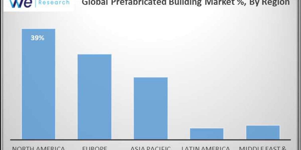 Global Prefabricated Building Market Business Growth, Development Factors, Current and Future Trends till 2033.