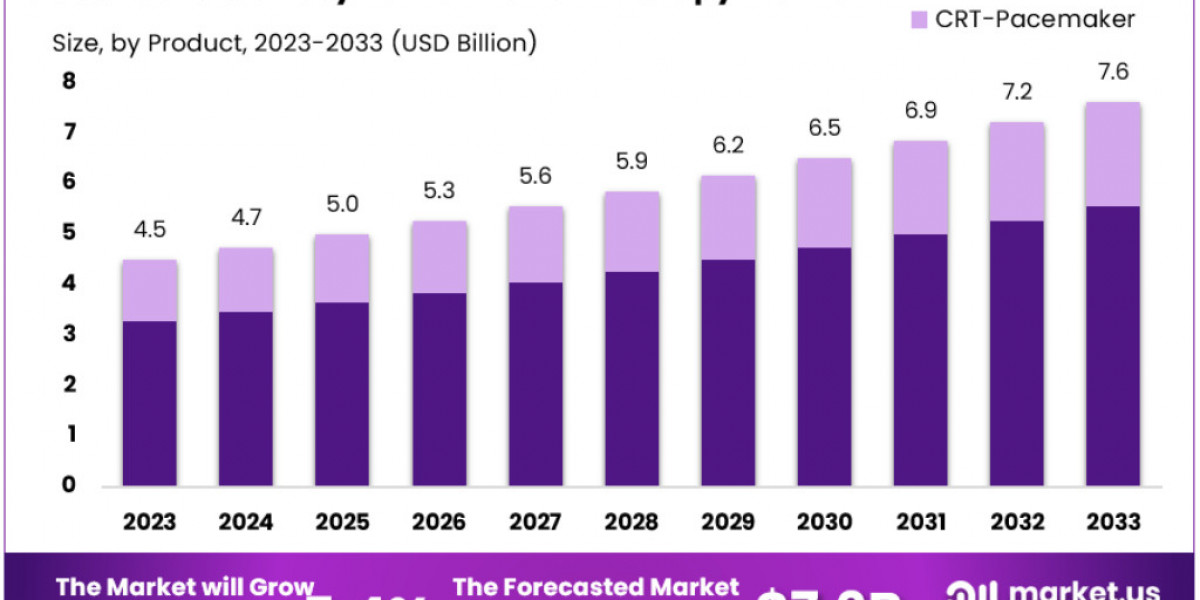 Cardiac Resynchronization Therapy Market: Comprehensive Analysis and Forecast 2024-2033