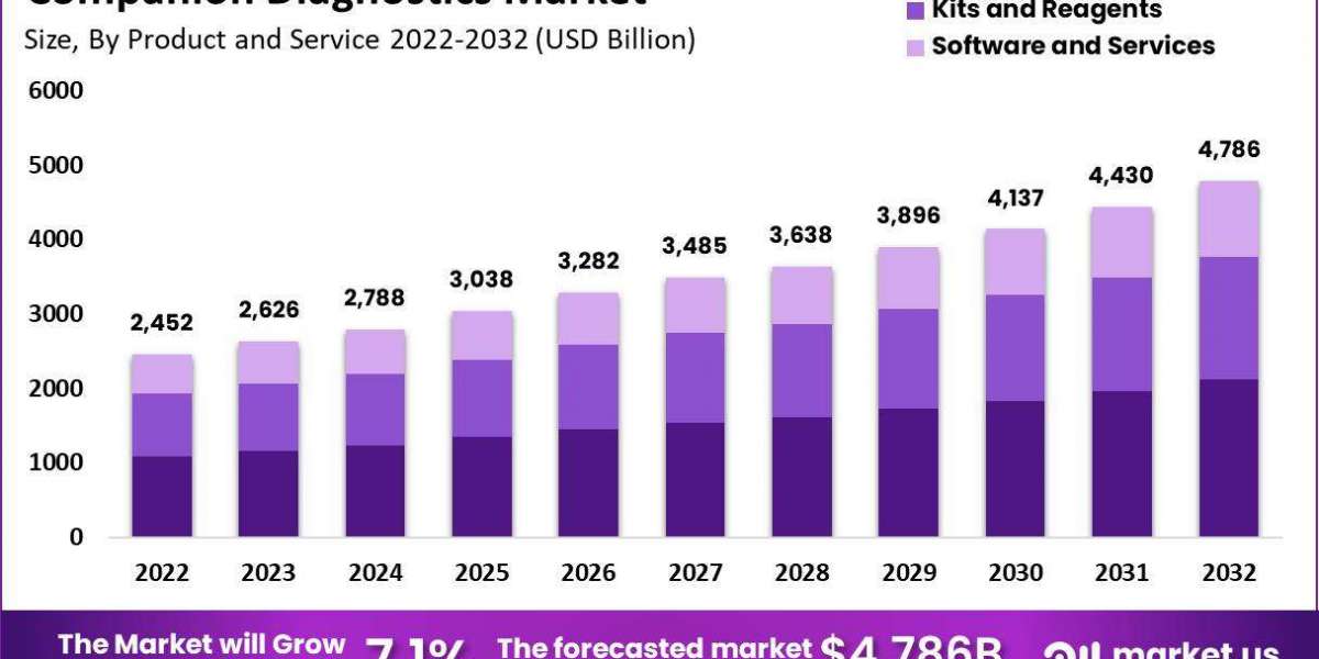 Future Outlook of the Companion Diagnostics Market: Forecast and Analysis