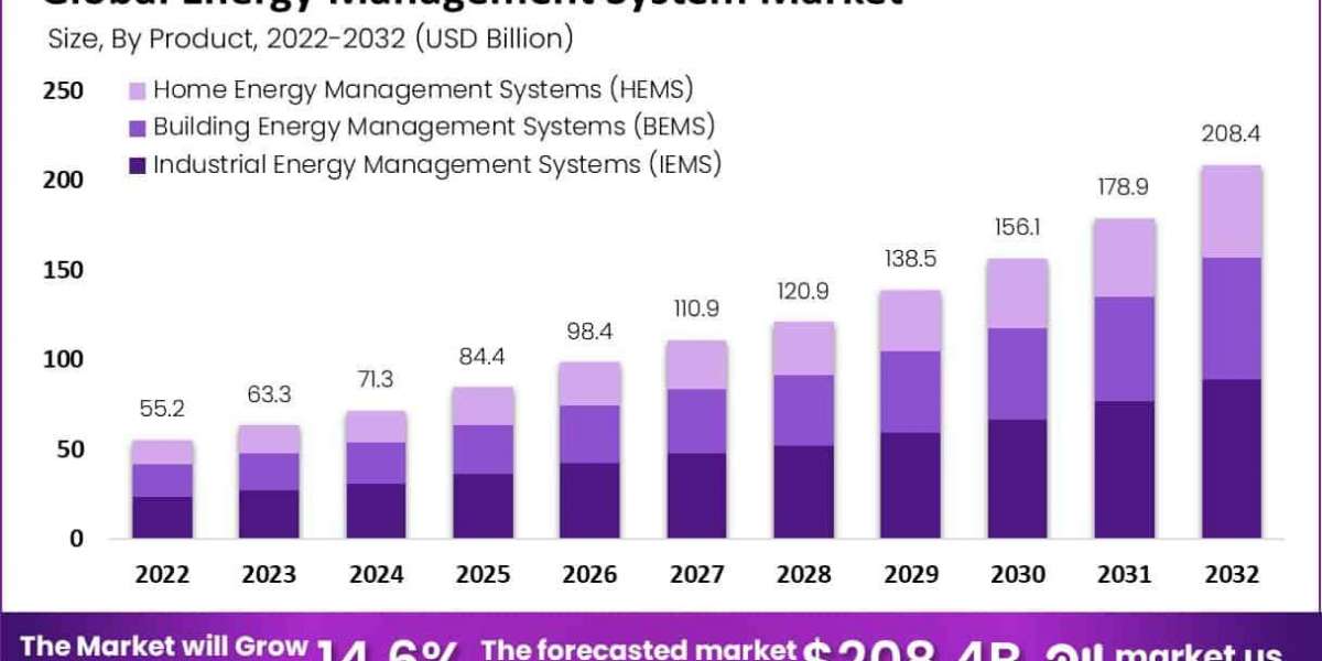 Energy Management System Market: The Role of IoT in Building Management Systems