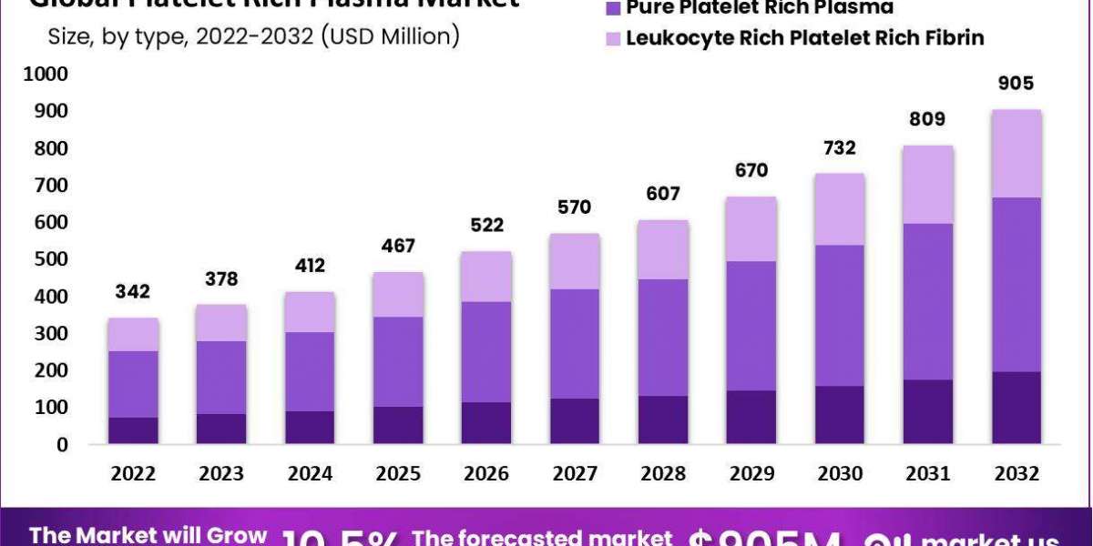 Platelet Rich Plasma Market Innovations in Treatment Techniques