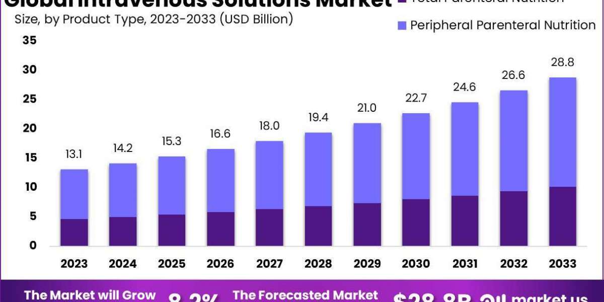 Intravenous Solutions Market: Advancements in IV Therapy and Future Outlook