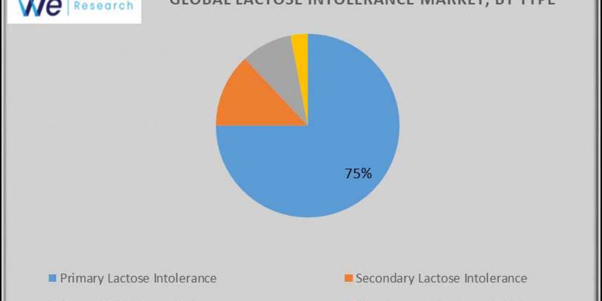 Global Lactose Intolerance Market  Global Industry Analysis, Size, Share, Growth, Trends, Regional Outlook, and Forecast