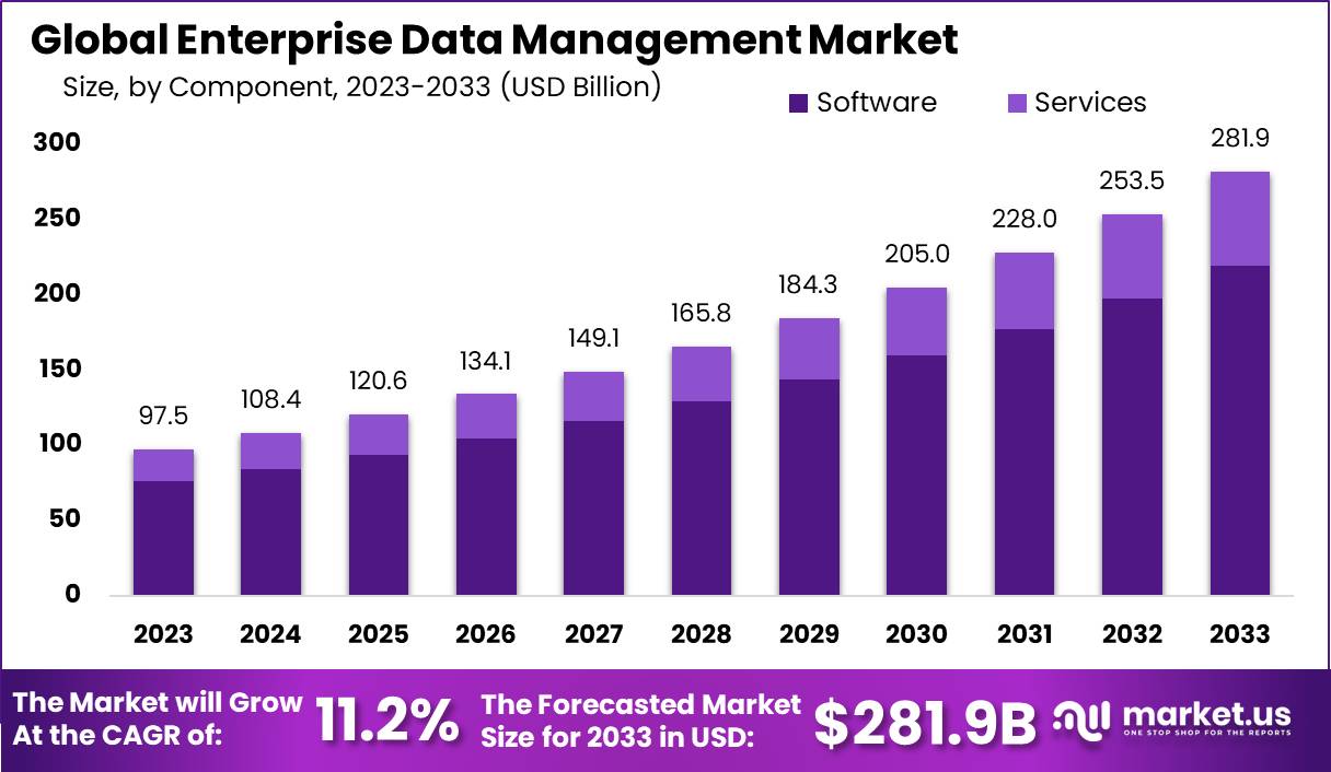 Enterprise Data Management Market Size | CAGR of 11.2%