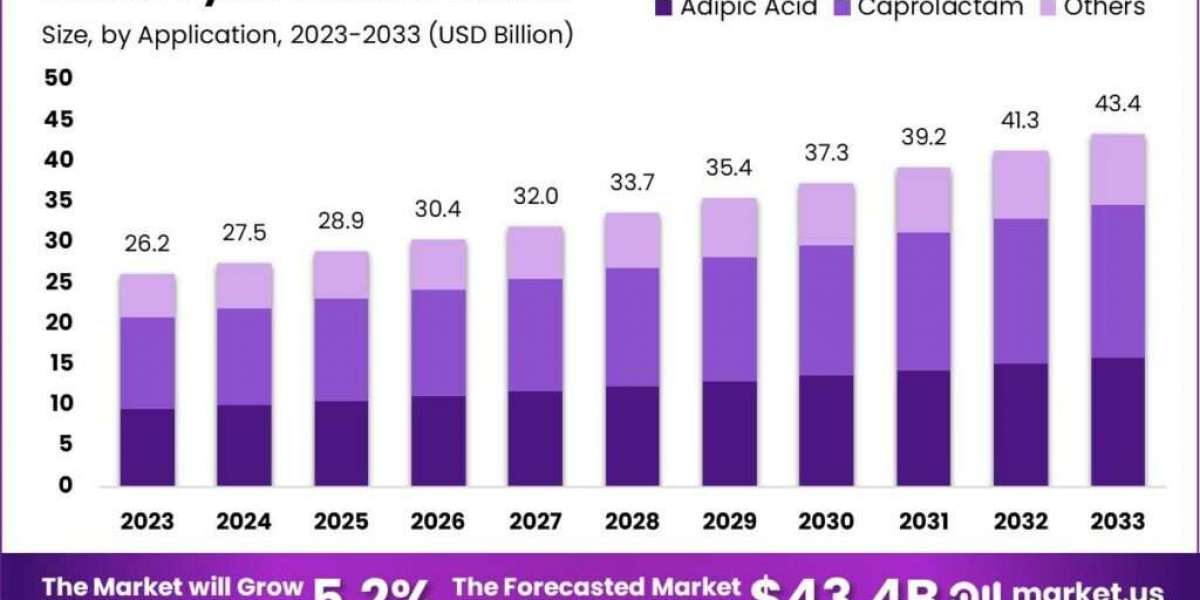 Cyclohexane Market Forecast: Projections and Key Influencers