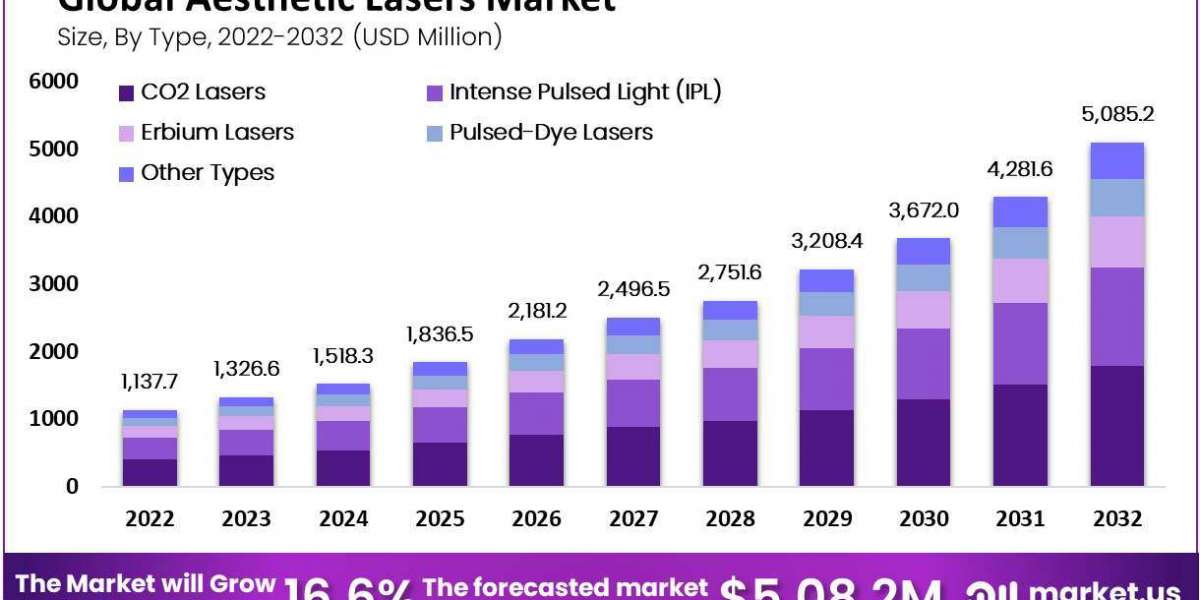 Aesthetic Lasers Market: Trends in Cosmetic Procedures