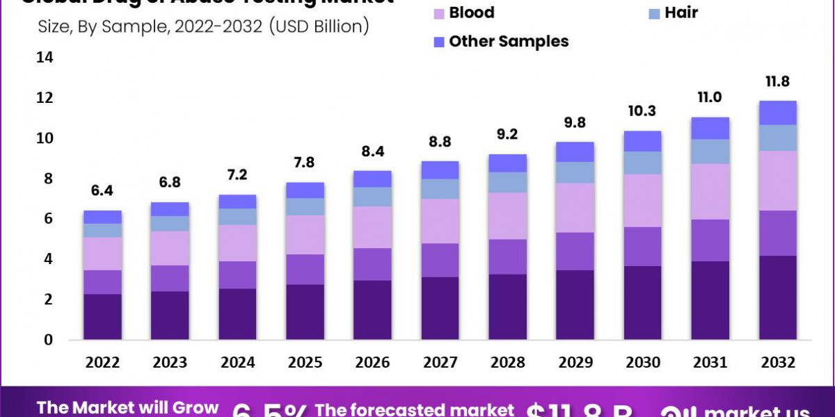 Drug of Abuse Testing Market: Economic Impact and Cost-Effectiveness in Healthcare Settings