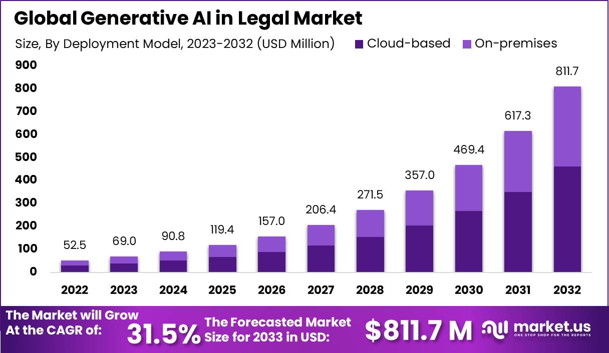 Generative AI in Legal Market Size, Share | CAGR of 31.5%