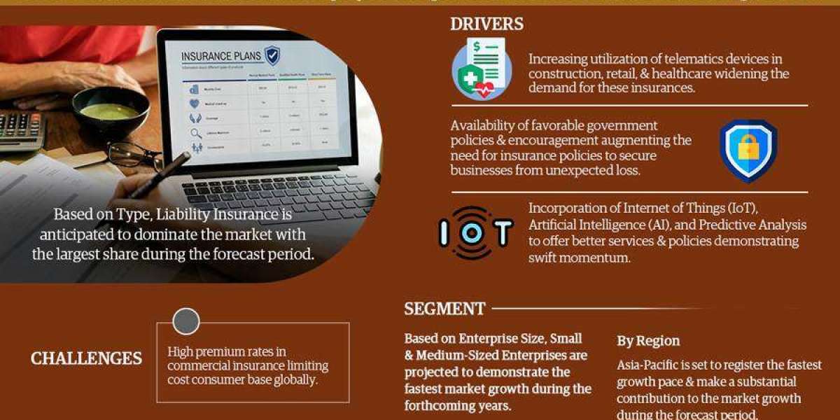 Commercial Insurance Market Report 2022-2027: Growth Trends, Demand Insights, and Competitive Landscape