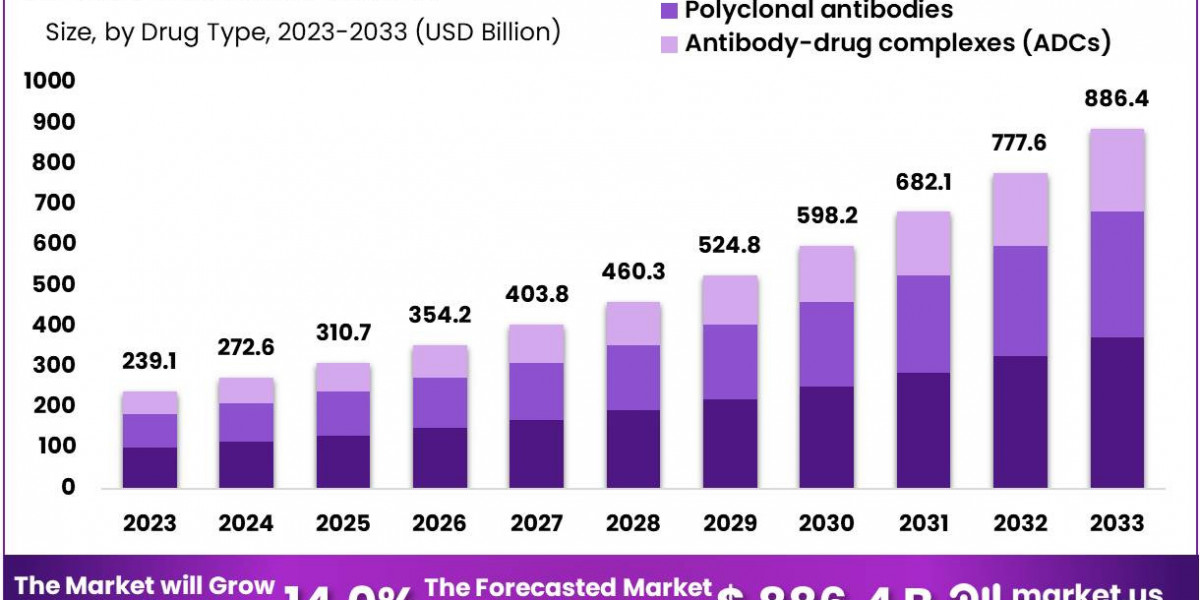 Antibodies Market Growth Projections and Key Drivers from 2024 to 2033