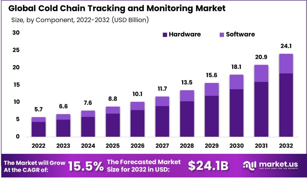 Cold Chain Tracking and Monitoring Market CAGR of 15.5%