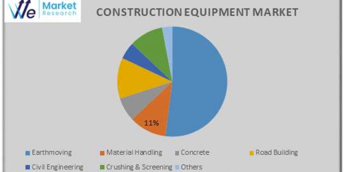 Construction Equipment Market Share, Size, Demand, Key Players by Forecast  2034