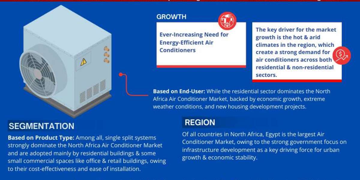 North Africa Air Conditioner Market Trend, Size, Share, Trends, Growth, Report and Forecast 2023-2028