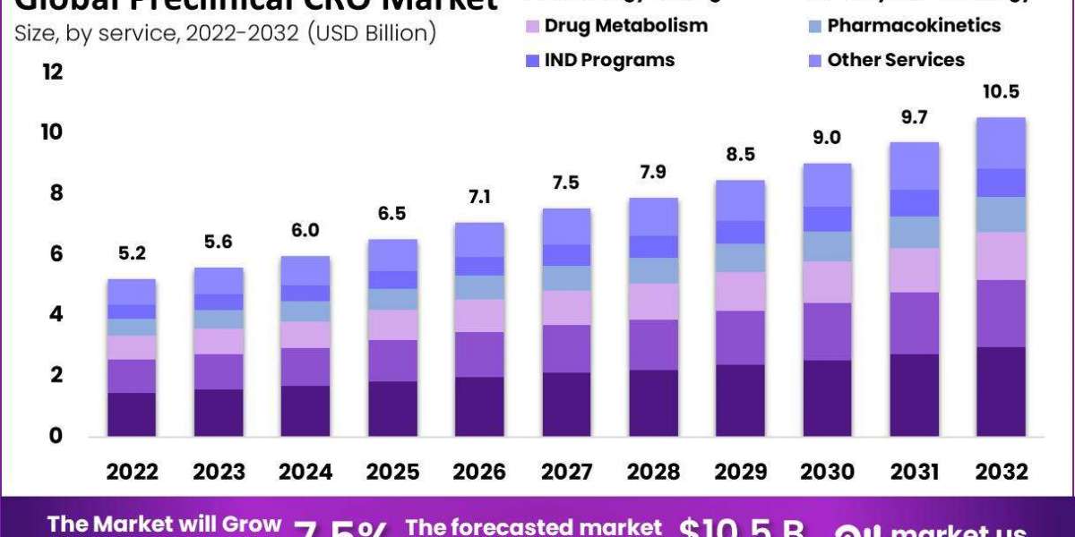 Preclinical CRO Market Future Trends: Anticipated Shifts in Industry Direction