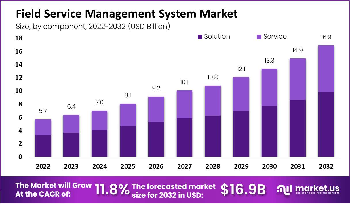 Field Service Management System Market CAGR of 11.8%